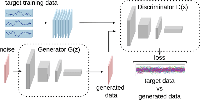 Figure 1 for SDYN-GANs: Adversarial Learning Methods for Multistep Generative Models for General Order Stochastic Dynamics