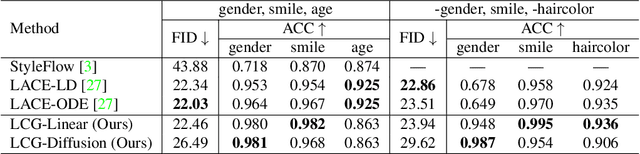 Figure 4 for Exploring Compositional Visual Generation with Latent Classifier Guidance