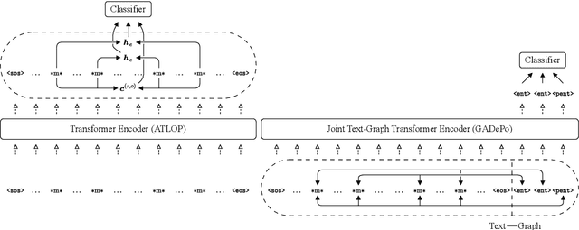 Figure 1 for GADePo: Graph-Assisted Declarative Pooling Transformers for Document-Level Relation Extraction