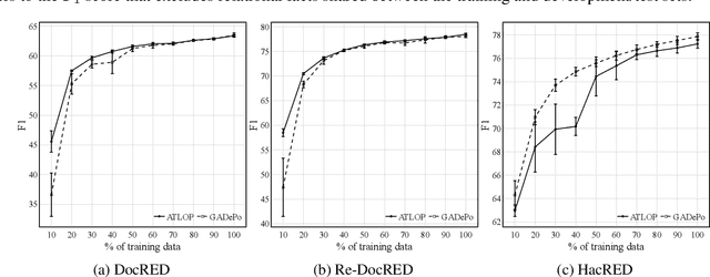 Figure 3 for GADePo: Graph-Assisted Declarative Pooling Transformers for Document-Level Relation Extraction