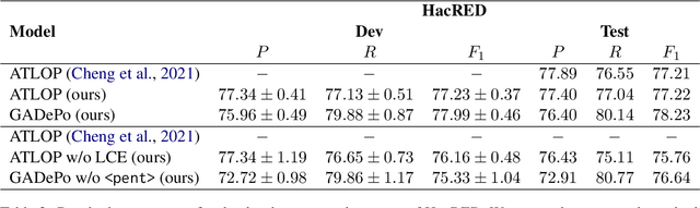 Figure 4 for GADePo: Graph-Assisted Declarative Pooling Transformers for Document-Level Relation Extraction