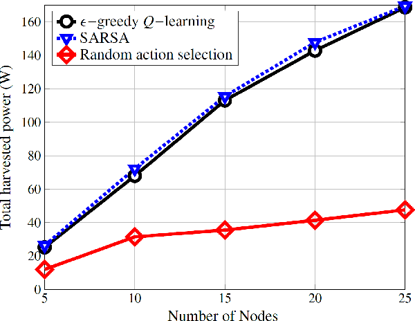 Figure 2 for Towards a Sustainable Internet-of-Underwater-Things based on AUVs, SWIPT, and Reinforcement Learning