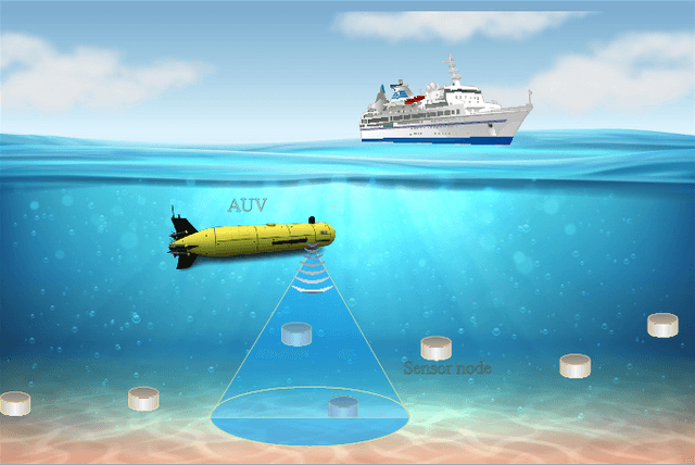 Figure 1 for Towards a Sustainable Internet-of-Underwater-Things based on AUVs, SWIPT, and Reinforcement Learning