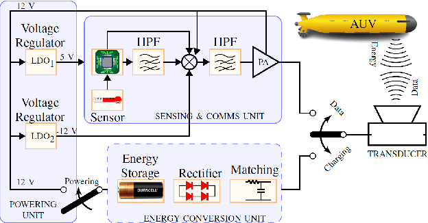 Figure 4 for Towards a Sustainable Internet-of-Underwater-Things based on AUVs, SWIPT, and Reinforcement Learning