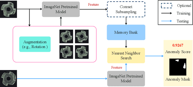 Figure 2 for Pushing the Limits of Fewshot Anomaly Detection in Industry Vision: Graphcore
