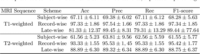 Figure 1 for How You Split Matters: Data Leakage and Subject Characteristics Studies in Longitudinal Brain MRI Analysis