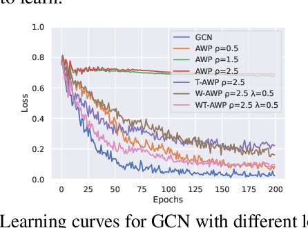 Figure 3 for Adversarial Weight Perturbation Improves Generalization in Graph Neural Network