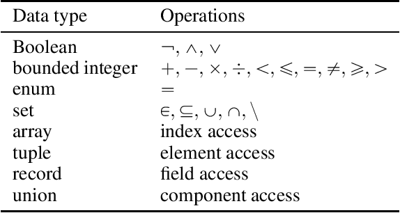 Figure 2 for Planning with Complex Data Types in PDDL