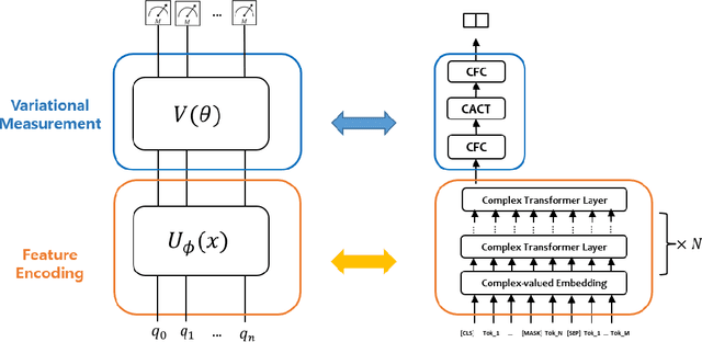 Figure 3 for Adapting Pre-trained Language Models for Quantum Natural Language Processing