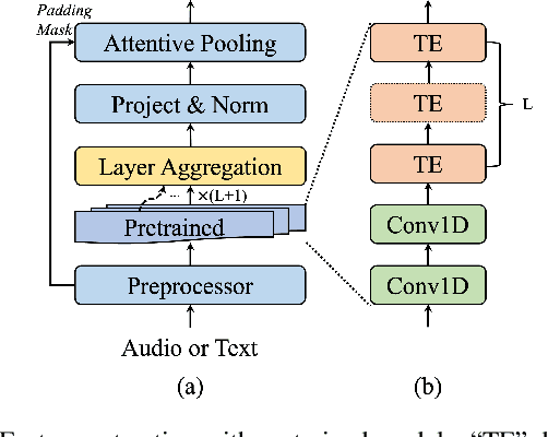 Figure 3 for Leveraging Pretrained Representations with Task-related Keywords for Alzheimer's Disease Detection