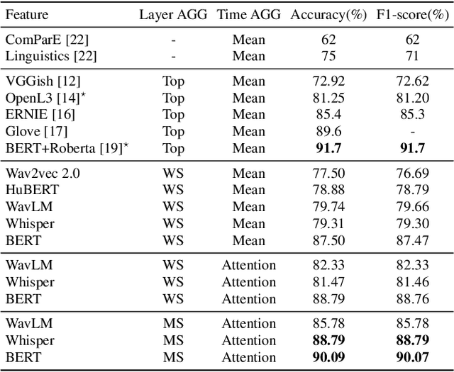 Figure 2 for Leveraging Pretrained Representations with Task-related Keywords for Alzheimer's Disease Detection