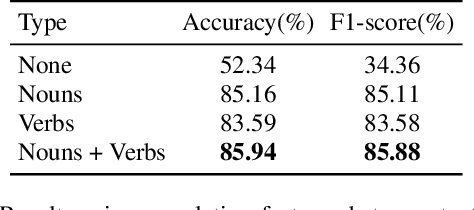 Figure 4 for Leveraging Pretrained Representations with Task-related Keywords for Alzheimer's Disease Detection