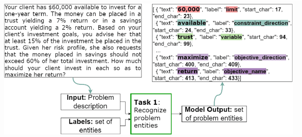 Figure 1 for OPD@NL4Opt: An ensemble approach for the NER task of the optimization problem