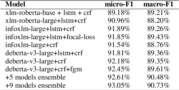 Figure 2 for OPD@NL4Opt: An ensemble approach for the NER task of the optimization problem