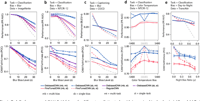 Figure 4 for Debiased-CAM to mitigate systematic error with faithful visual explanations of machine learning