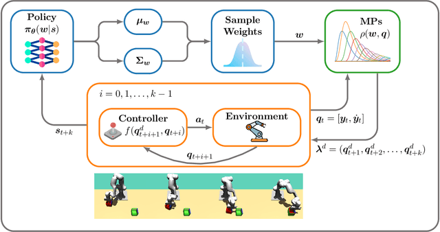 Figure 1 for MP3: Movement Primitive-Based (Re-)Planning Policy