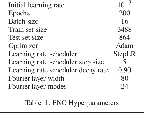 Figure 2 for Forecasting subcritical cylinder wakes with Fourier Neural Operators