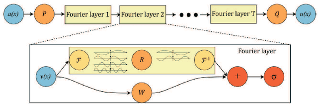 Figure 3 for Forecasting subcritical cylinder wakes with Fourier Neural Operators