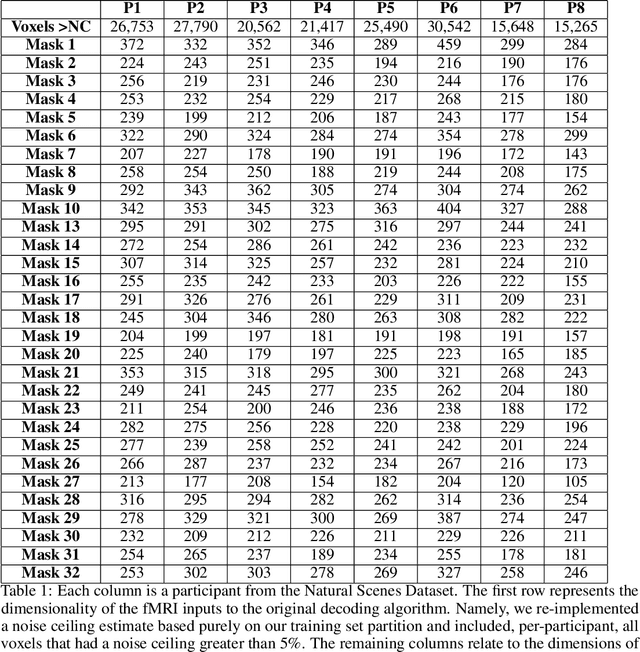 Figure 2 for Identifying Shared Decodable Concepts in the Human Brain Using Image-Language Foundation Models