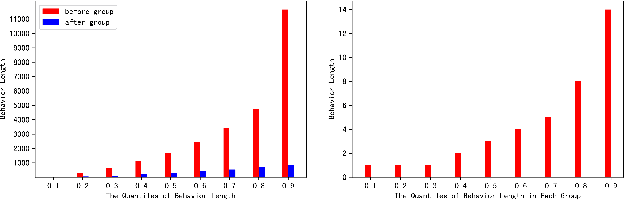 Figure 3 for Deep Group Interest Modeling of Full Lifelong User Behaviors for CTR Prediction