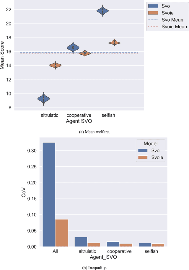 Figure 3 for Social Value Orientation and Integral Emotions in Multi-Agent Systems