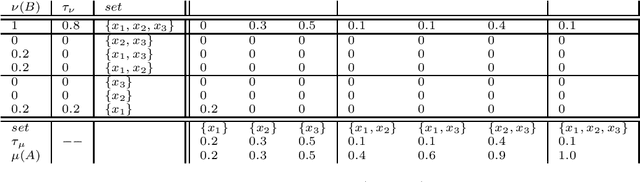 Figure 1 for The transport problem for non-additive measures