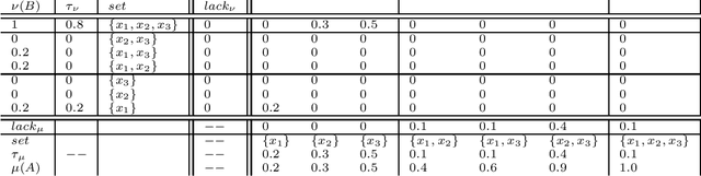 Figure 3 for The transport problem for non-additive measures