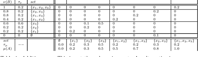 Figure 4 for The transport problem for non-additive measures