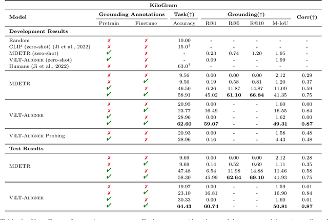 Figure 4 for A Joint Study of Phrase Grounding and Task Performance in Vision and Language Models