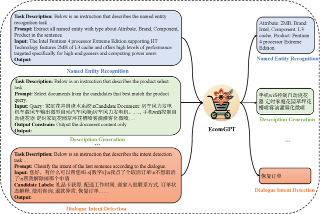 Figure 4 for EcomGPT: Instruction-tuning Large Language Models with Chain-of-Task Tasks for E-commerce