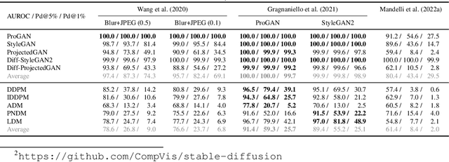 Figure 3 for Towards the Detection of Diffusion Model Deepfakes