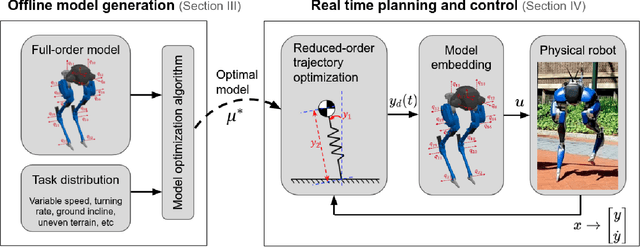 Figure 1 for Beyond Inverted Pendulums: Task-optimal Simple Models of Legged Locomotion
