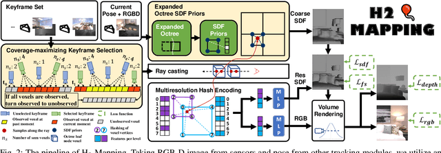 Figure 4 for H2-Mapping: Real-time Dense Mapping Using Hierarchical Hybrid Representation