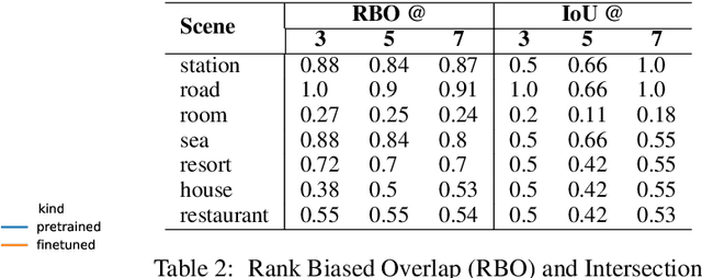 Figure 4 for Understanding Cross-modal Interactions in V&L Models that Generate Scene Descriptions