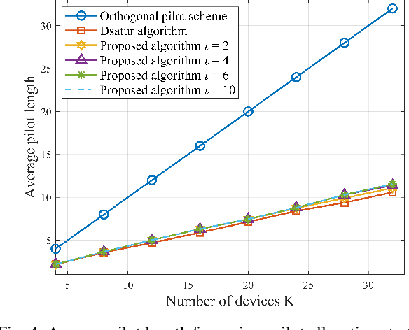 Figure 4 for Resource Allocation for Cell-Free Massive MIMO-aided URLLC Systems Relying on Pilot Sharing