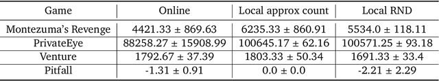 Figure 4 for Sample Efficient Deep Reinforcement Learning via Local Planning