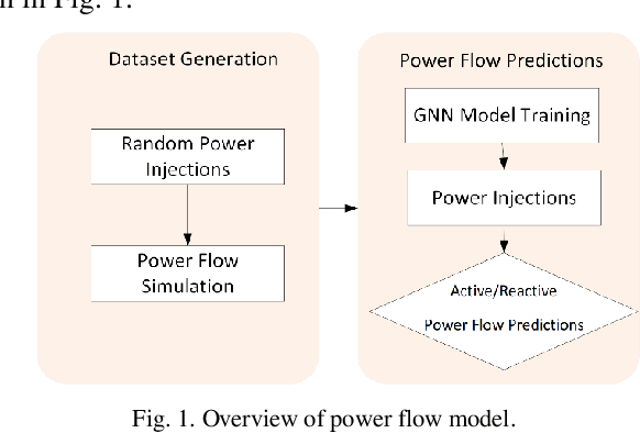 Figure 1 for Graph Neural Network-based Power Flow Model