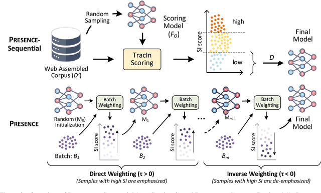 Figure 3 for Self-Influence Guided Data Reweighting for Language Model Pre-training