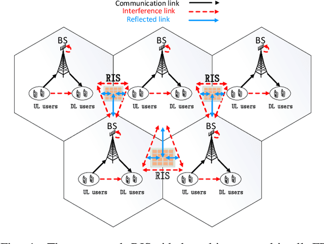 Figure 1 for Next-Generation Full Duplex Networking System Empowered by Reconfigurable Intelligent Surfaces