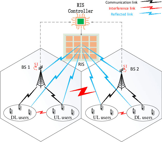 Figure 2 for Next-Generation Full Duplex Networking System Empowered by Reconfigurable Intelligent Surfaces