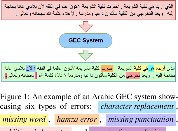Figure 1 for ChatGPT for Arabic Grammatical Error Correction