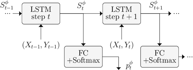 Figure 3 for Data-Driven Optimization of Directed Information over Discrete Alphabets