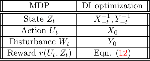 Figure 2 for Data-Driven Optimization of Directed Information over Discrete Alphabets
