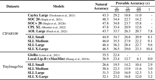 Figure 2 for A Unified Algebraic Perspective on Lipschitz Neural Networks