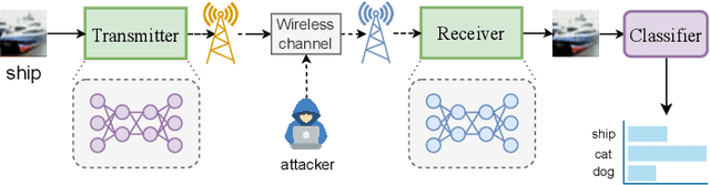 Figure 1 for Boosting Physical Layer Black-Box Attacks with Semantic Adversaries in Semantic Communications