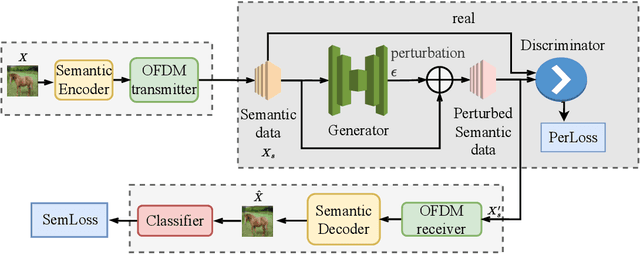 Figure 4 for Boosting Physical Layer Black-Box Attacks with Semantic Adversaries in Semantic Communications