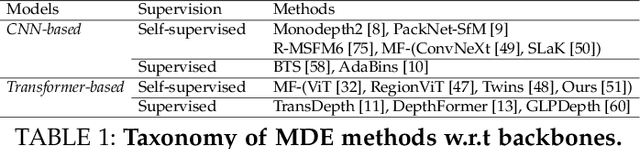 Figure 2 for A Study on the Generality of Neural Network Structures for Monocular Depth Estimation