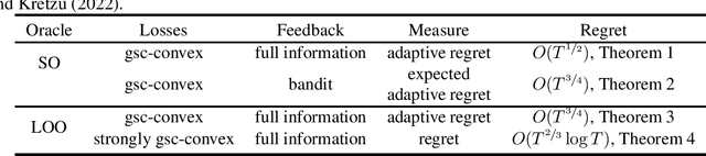 Figure 1 for On Riemannian Projection-free Online Learning