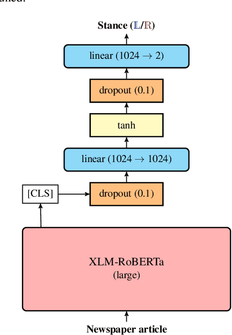 Figure 2 for Multilingual Coarse Political Stance Classification of Media. The Editorial Line of a ChatGPT and Bard Newspaper