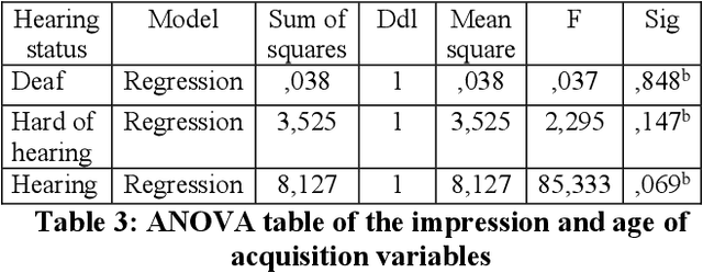 Figure 2 for Do predictability factors towards signing avatars hold across cultures?